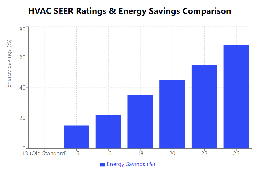 HVAC SEER Ratings & Energy Savings Comparison