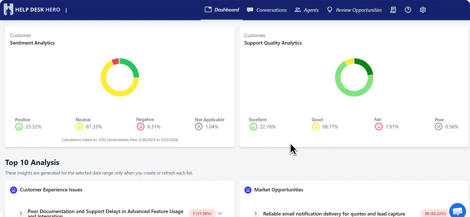 Help Desk Hero turns Crisp conversations into sentiment trends, support-quality metrics, customer issues, and market opportunities teams can review and act on.
